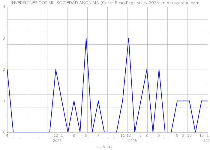 INVERSIONES DOS MIL SOCIEDAD ANONIMA (Costa Rica) Page visits 2024 