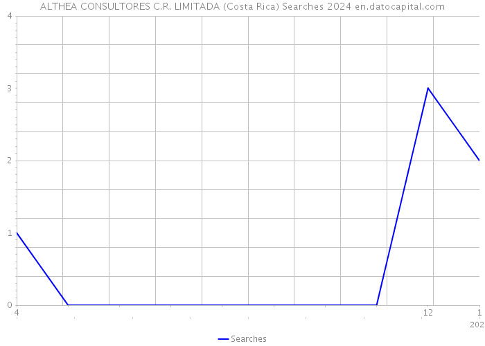 ALTHEA CONSULTORES C.R. LIMITADA (Costa Rica) Searches 2024 