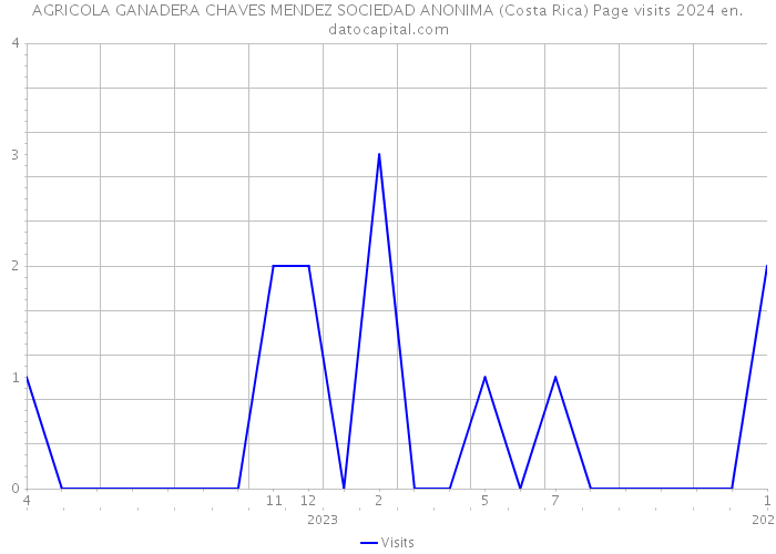 AGRICOLA GANADERA CHAVES MENDEZ SOCIEDAD ANONIMA (Costa Rica) Page visits 2024 