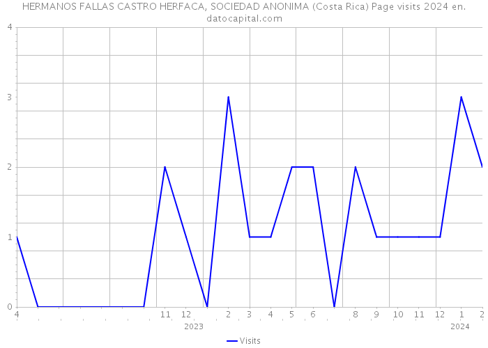 HERMANOS FALLAS CASTRO HERFACA, SOCIEDAD ANONIMA (Costa Rica) Page visits 2024 