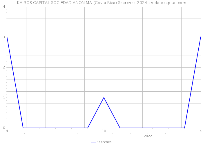 KAIROS CAPITAL SOCIEDAD ANONIMA (Costa Rica) Searches 2024 