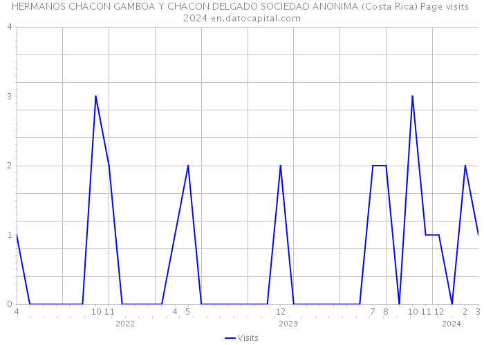 HERMANOS CHACON GAMBOA Y CHACON DELGADO SOCIEDAD ANONIMA (Costa Rica) Page visits 2024 