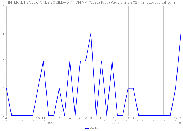 INTERNET SOLUCIONES SOCIEDAD ANONIMA (Costa Rica) Page visits 2024 