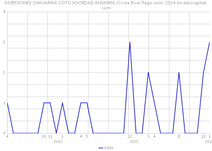 INVERSIONES CHAVARRIA COTO SOCIEDAD ANONIMA (Costa Rica) Page visits 2024 