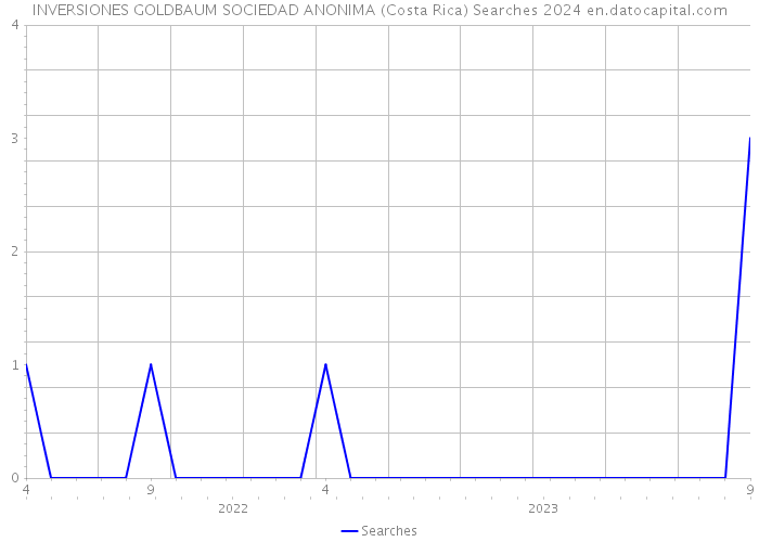 INVERSIONES GOLDBAUM SOCIEDAD ANONIMA (Costa Rica) Searches 2024 