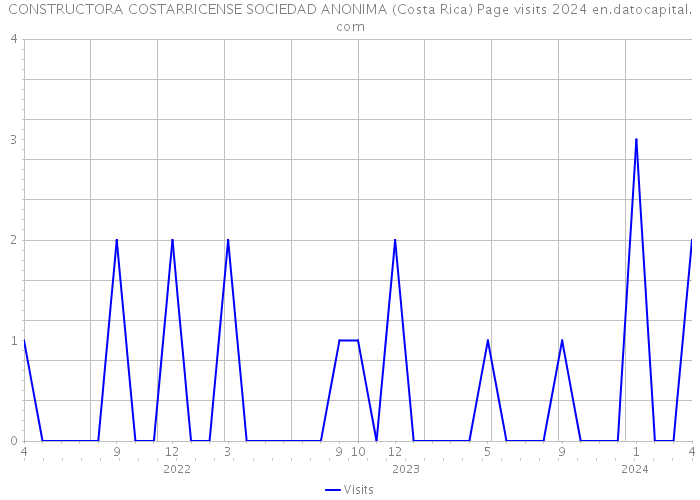 CONSTRUCTORA COSTARRICENSE SOCIEDAD ANONIMA (Costa Rica) Page visits 2024 