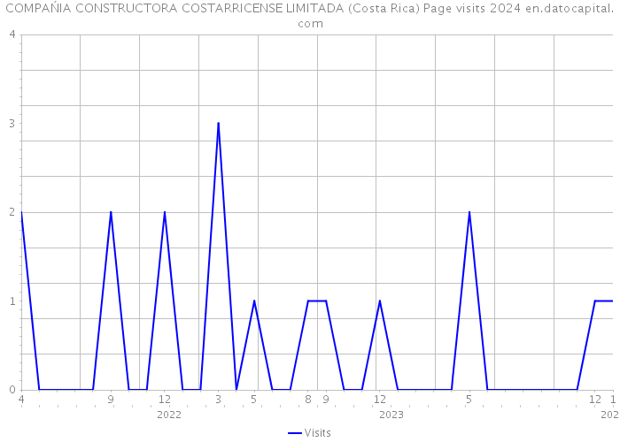 COMPAŃIA CONSTRUCTORA COSTARRICENSE LIMITADA (Costa Rica) Page visits 2024 