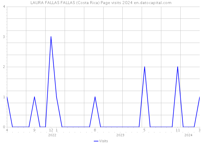 LAURA FALLAS FALLAS (Costa Rica) Page visits 2024 