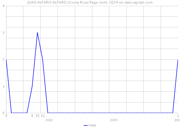 JUAN ALFARO ALFARO (Costa Rica) Page visits 2024 