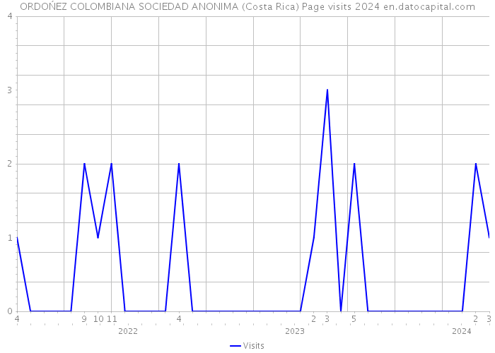 ORDOŃEZ COLOMBIANA SOCIEDAD ANONIMA (Costa Rica) Page visits 2024 