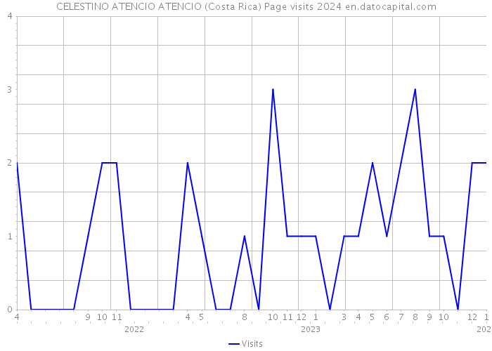 CELESTINO ATENCIO ATENCIO (Costa Rica) Page visits 2024 