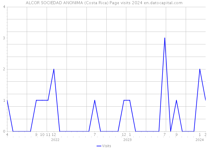 ALCOR SOCIEDAD ANONIMA (Costa Rica) Page visits 2024 
