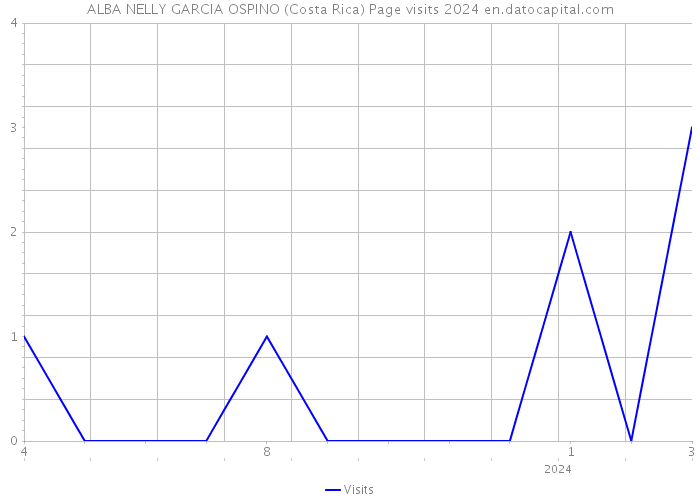 ALBA NELLY GARCIA OSPINO (Costa Rica) Page visits 2024 