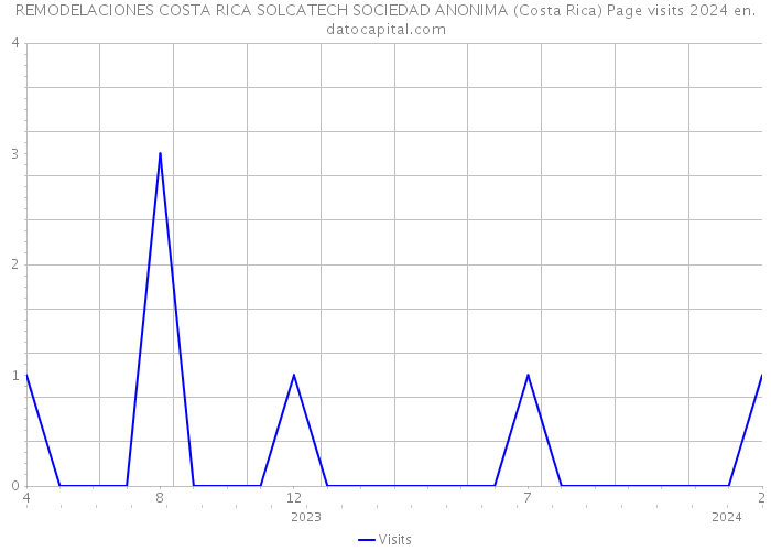 REMODELACIONES COSTA RICA SOLCATECH SOCIEDAD ANONIMA (Costa Rica) Page visits 2024 