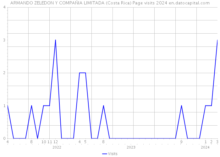 ARMANDO ZELEDON Y COMPAŃIA LIMITADA (Costa Rica) Page visits 2024 