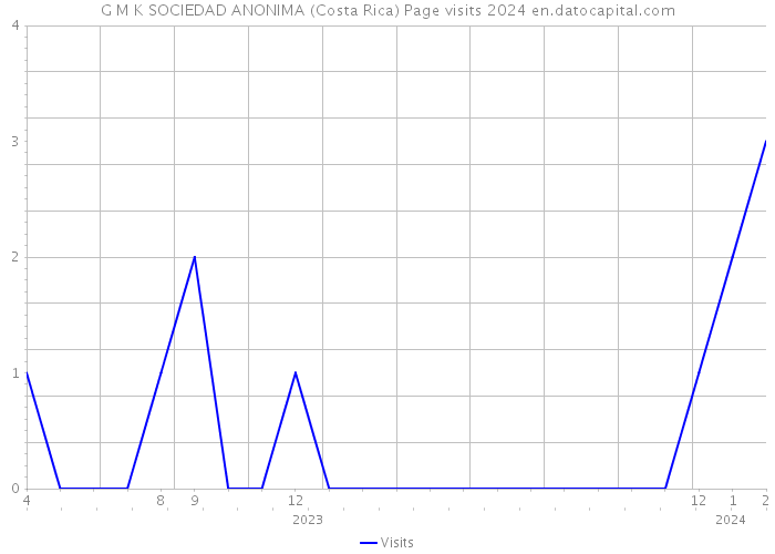 G M K SOCIEDAD ANONIMA (Costa Rica) Page visits 2024 