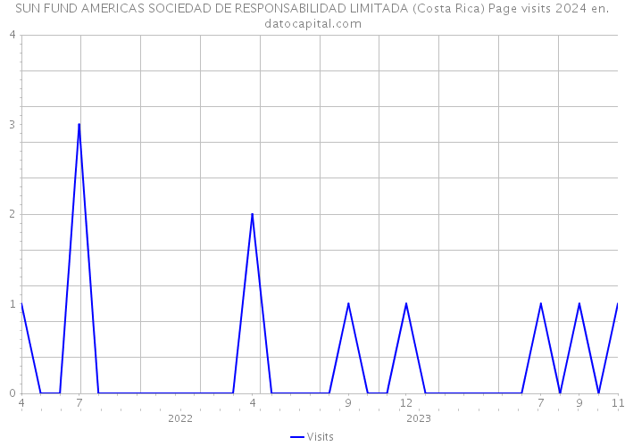 SUN FUND AMERICAS SOCIEDAD DE RESPONSABILIDAD LIMITADA (Costa Rica) Page visits 2024 