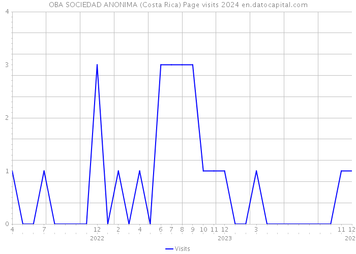 OBA SOCIEDAD ANONIMA (Costa Rica) Page visits 2024 