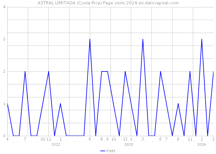 ASTRAL LIMITADA (Costa Rica) Page visits 2024 