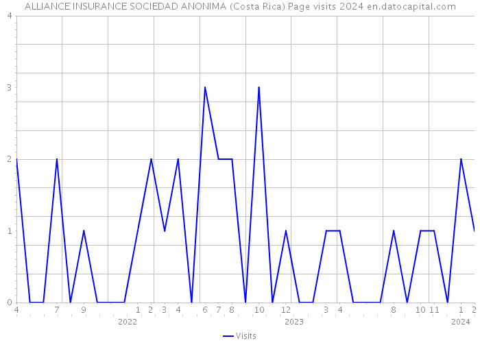 ALLIANCE INSURANCE SOCIEDAD ANONIMA (Costa Rica) Page visits 2024 