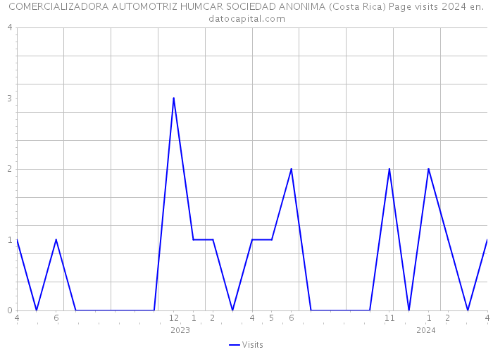 COMERCIALIZADORA AUTOMOTRIZ HUMCAR SOCIEDAD ANONIMA (Costa Rica) Page visits 2024 