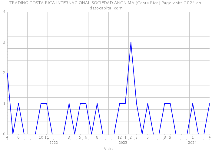 TRADING COSTA RICA INTERNACIONAL SOCIEDAD ANONIMA (Costa Rica) Page visits 2024 