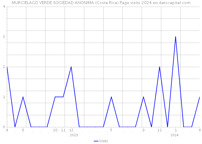 MURCIELAGO VERDE SOCIEDAD ANONIMA (Costa Rica) Page visits 2024 