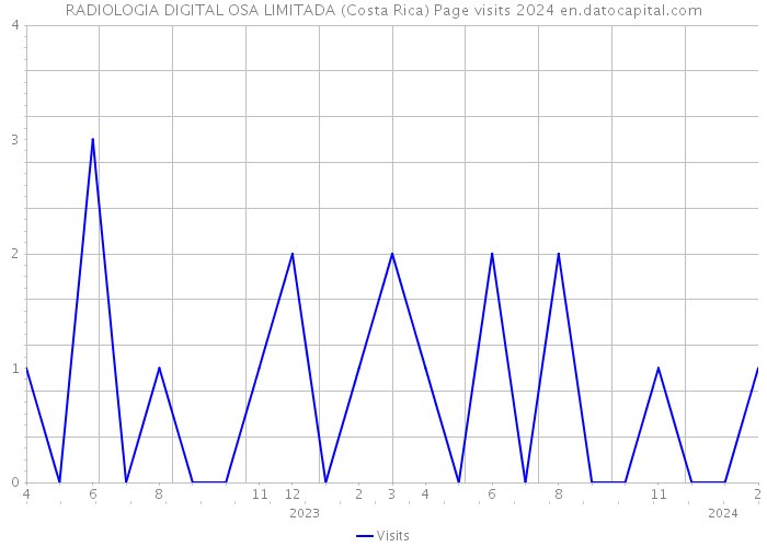 RADIOLOGIA DIGITAL OSA LIMITADA (Costa Rica) Page visits 2024 