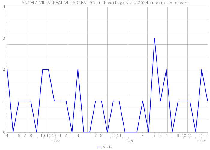 ANGELA VILLARREAL VILLARREAL (Costa Rica) Page visits 2024 