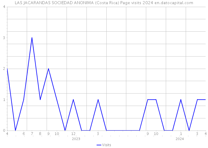 LAS JACARANDAS SOCIEDAD ANONIMA (Costa Rica) Page visits 2024 