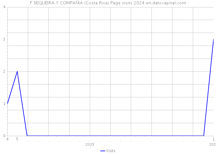 F SEQUEIRA Y COMPAŃIA (Costa Rica) Page visits 2024 