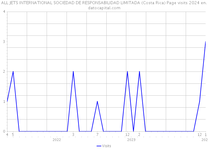 ALL JETS INTERNATIONAL SOCIEDAD DE RESPONSABILIDAD LIMITADA (Costa Rica) Page visits 2024 