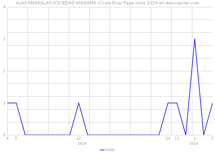 ALAS AMARILLAS SOCIEDAD ANONIMA (Costa Rica) Page visits 2024 