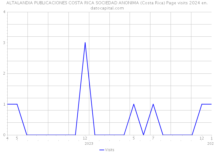 ALTALANDIA PUBLICACIONES COSTA RICA SOCIEDAD ANONIMA (Costa Rica) Page visits 2024 