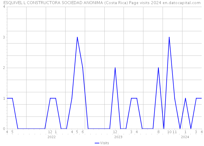 ESQUIVEL L CONSTRUCTORA SOCIEDAD ANONIMA (Costa Rica) Page visits 2024 
