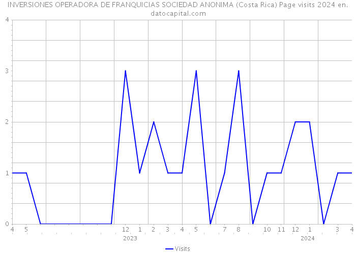 INVERSIONES OPERADORA DE FRANQUICIAS SOCIEDAD ANONIMA (Costa Rica) Page visits 2024 