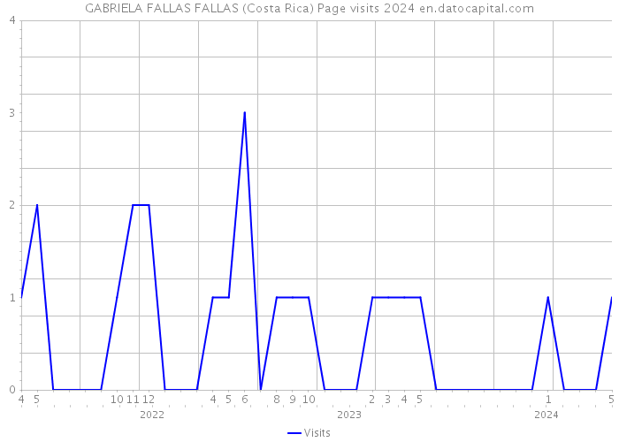 GABRIELA FALLAS FALLAS (Costa Rica) Page visits 2024 