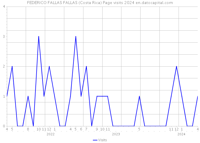 FEDERICO FALLAS FALLAS (Costa Rica) Page visits 2024 