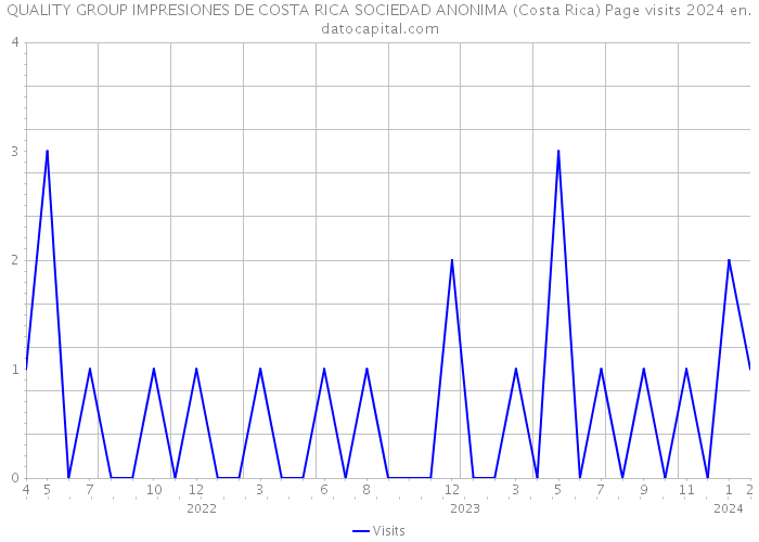 QUALITY GROUP IMPRESIONES DE COSTA RICA SOCIEDAD ANONIMA (Costa Rica) Page visits 2024 