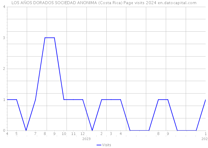 LOS AŃOS DORADOS SOCIEDAD ANONIMA (Costa Rica) Page visits 2024 