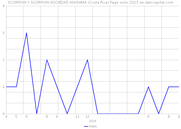 SCORPION Y SCORPION SOCIEDAD ANONIMA (Costa Rica) Page visits 2023 