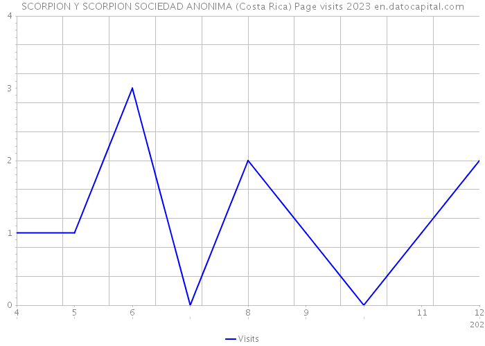 SCORPION Y SCORPION SOCIEDAD ANONIMA (Costa Rica) Page visits 2023 