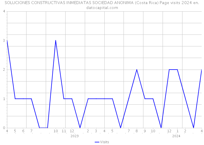 SOLUCIONES CONSTRUCTIVAS INMEDIATAS SOCIEDAD ANONIMA (Costa Rica) Page visits 2024 