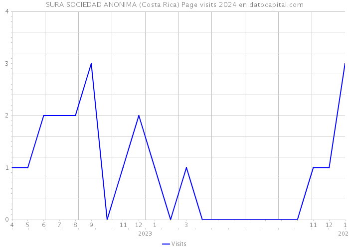 SURA SOCIEDAD ANONIMA (Costa Rica) Page visits 2024 