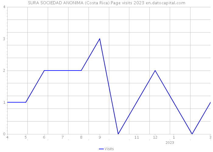 SURA SOCIEDAD ANONIMA (Costa Rica) Page visits 2023 