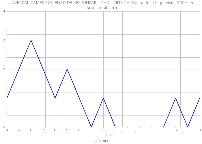 UNIVERSAL GAMES SOCIEDAD DE RESPONSABILIDAD LIMITADA (Costa Rica) Page visits 2024 