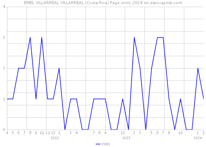 EMEL VILLARREAL VILLARREAL (Costa Rica) Page visits 2024 