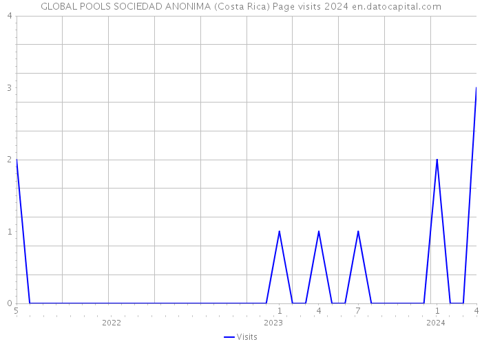 GLOBAL POOLS SOCIEDAD ANONIMA (Costa Rica) Page visits 2024 