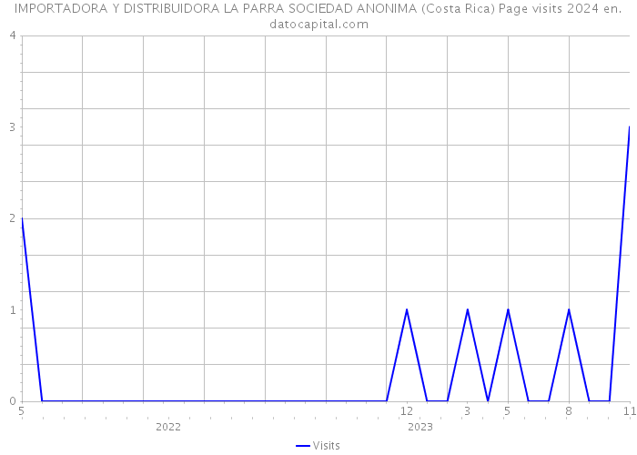 IMPORTADORA Y DISTRIBUIDORA LA PARRA SOCIEDAD ANONIMA (Costa Rica) Page visits 2024 