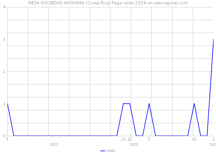 RESA SOCIEDAD ANONIMA (Costa Rica) Page visits 2024 
